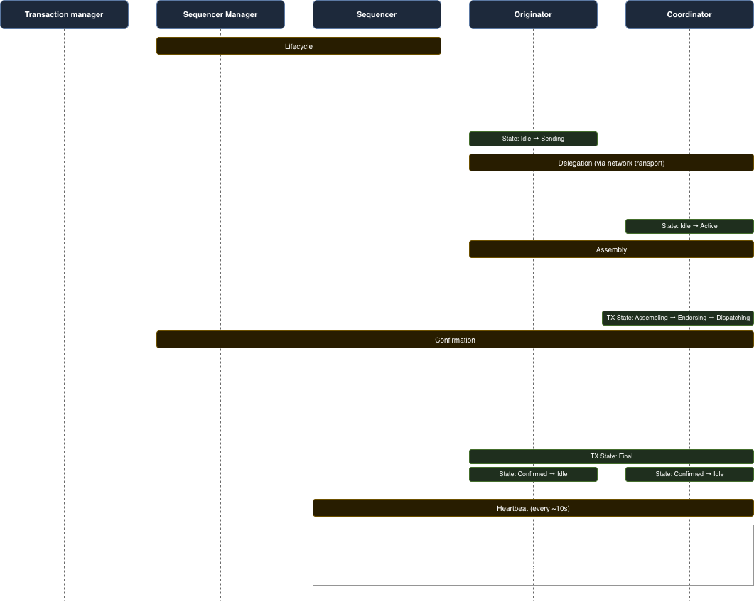 Sequencer TX Flow