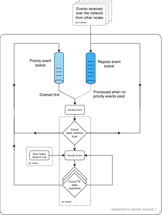 Event Handling