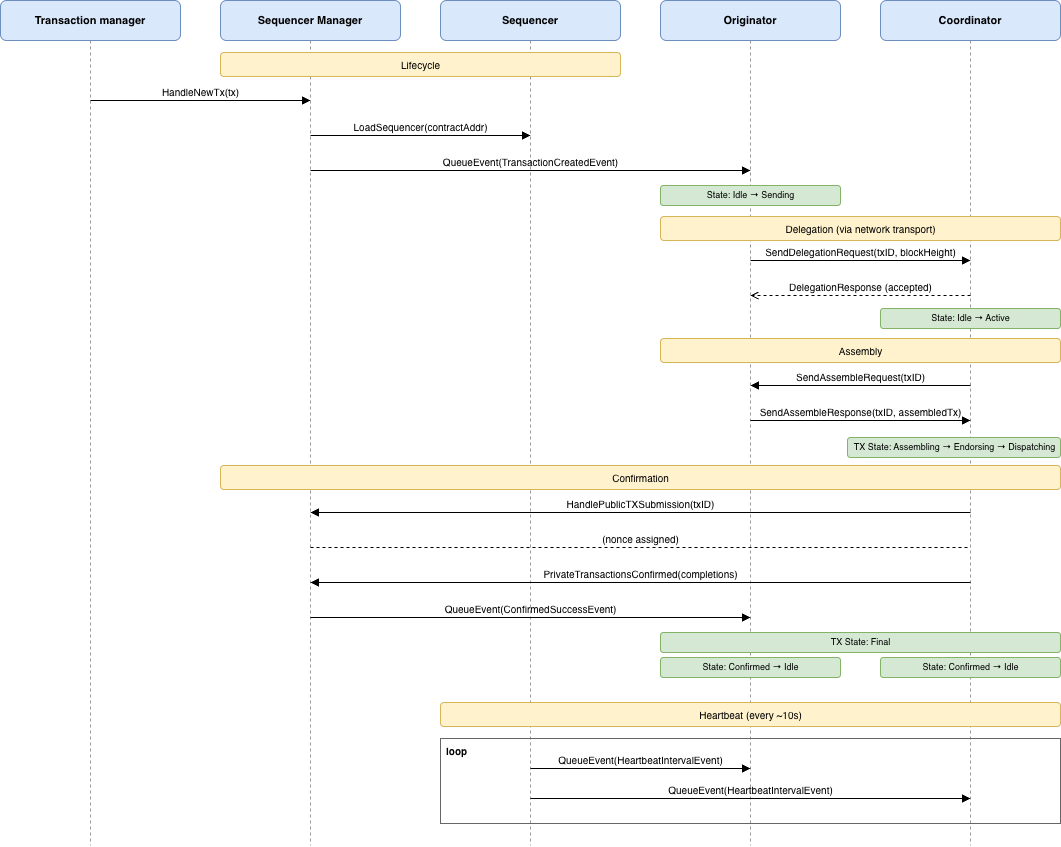 Sequencer TX Flow