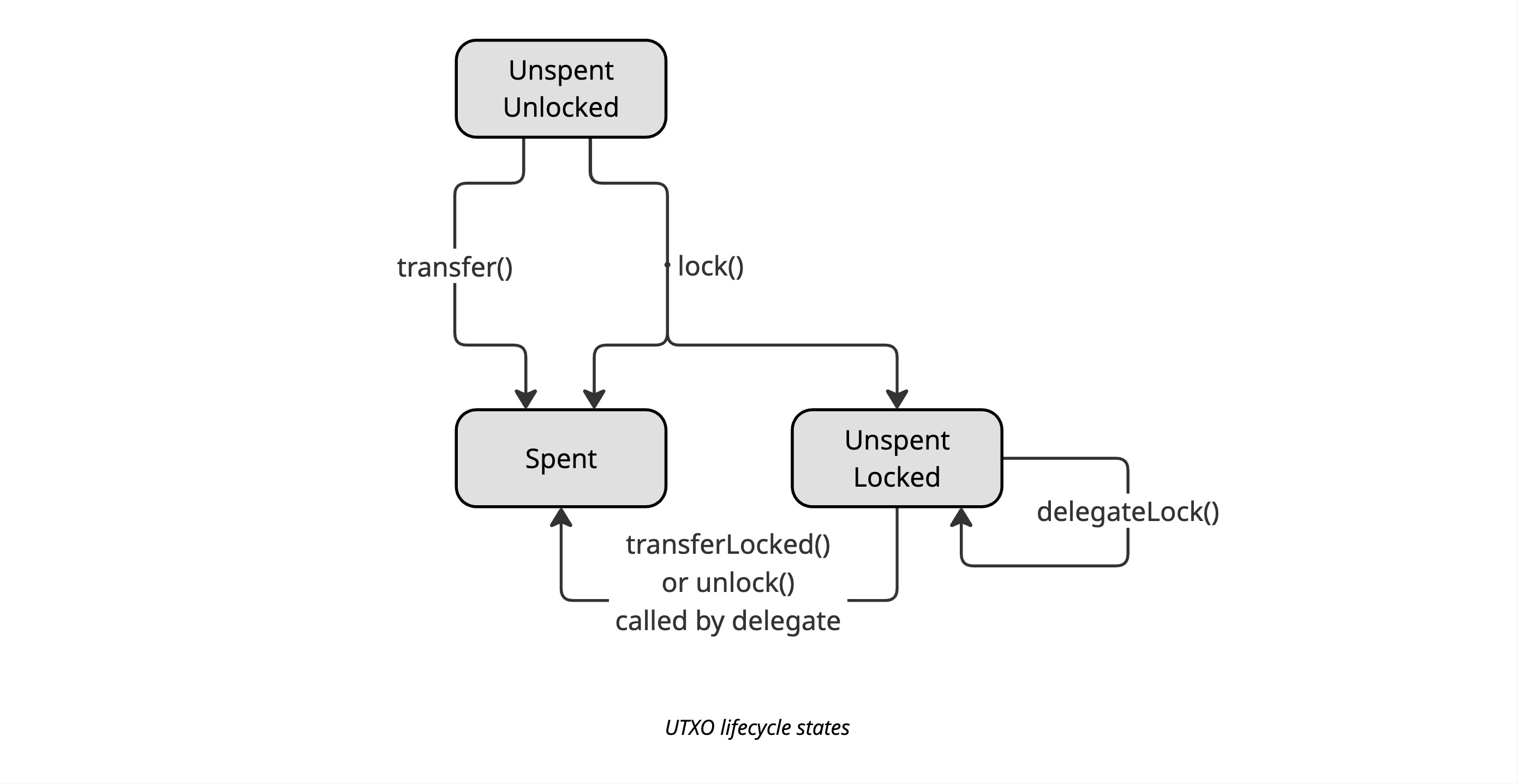 utxo lifecycle